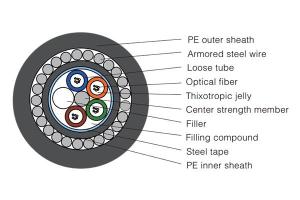 Underwater Optical Fiber Cable GYTA33