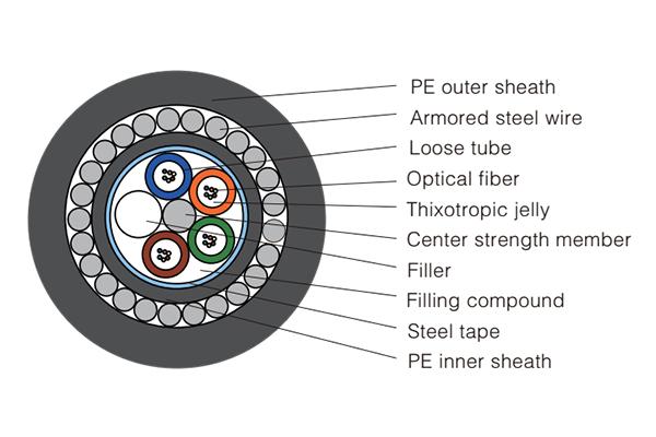  Underwater Optical Fiber Cable GYTA33 